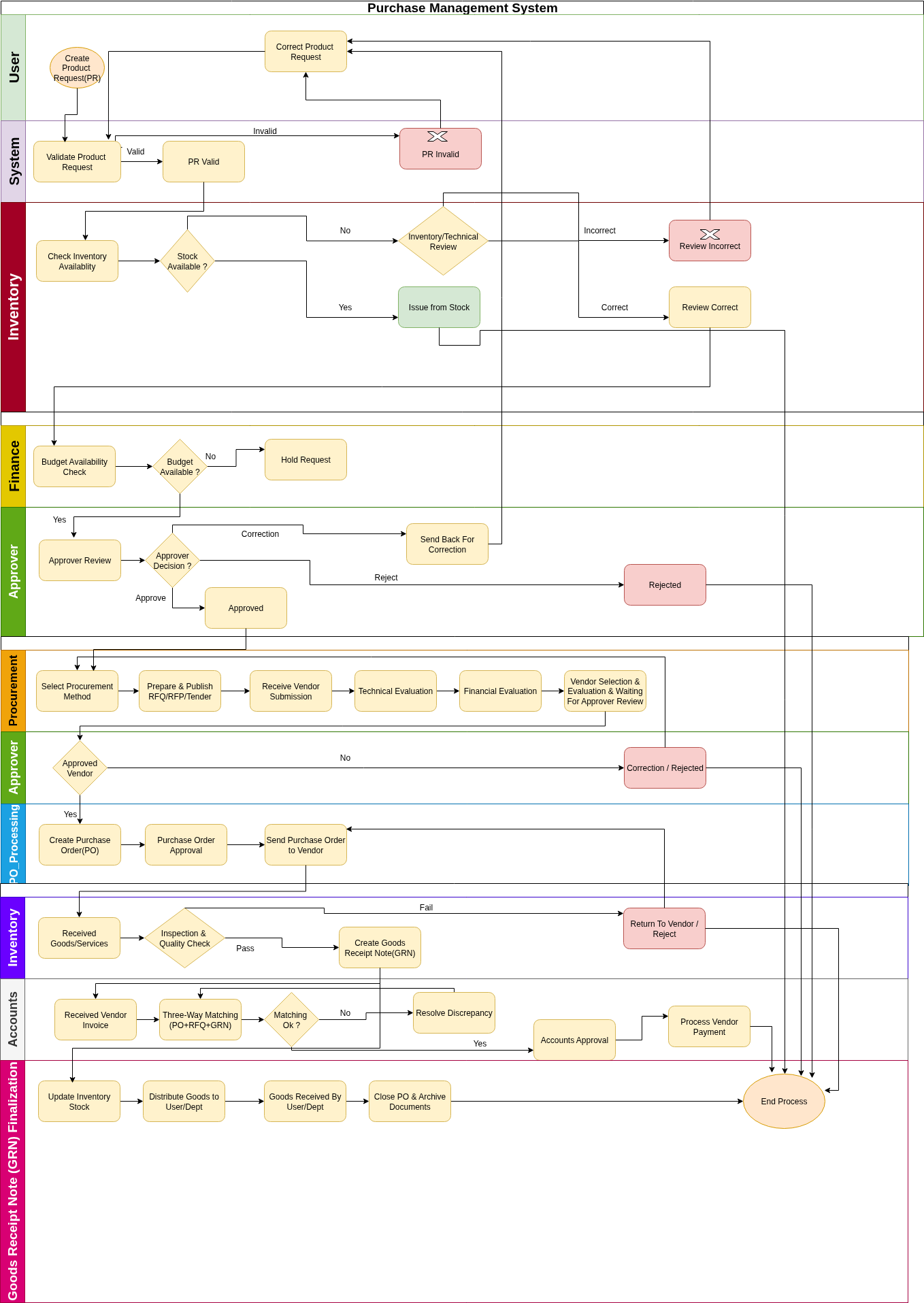 Purchase Workflow Diagram